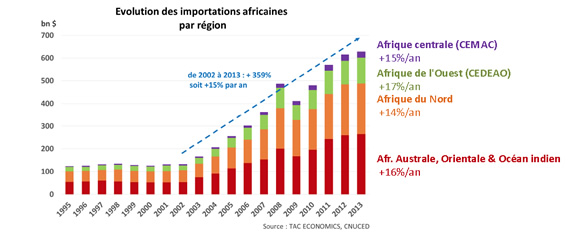 importations africaines